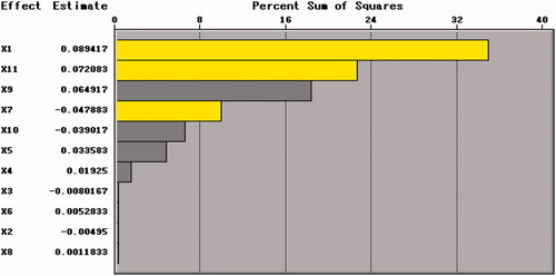 Figure 1. The effect of factors to survival rate of BB01 (Y1).