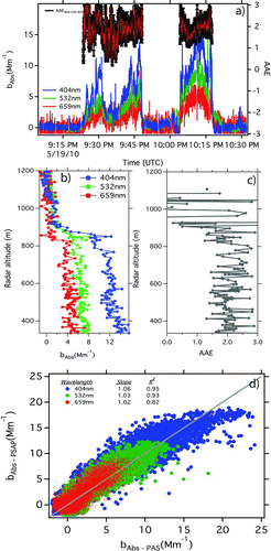 FIG. 5 Example of 1 Hz (a) absorption time series (90 min) [absorption Angstrom exponent (AAE404–532–659) smoothed to 1 min also shown]. (b) Vertical profile absorption data for 659 nm (red), 532 nm (green), and 404 nm (blue). (c) Vertical profile AAE404–532–659 (1 Hz). (d) Comparison of PSAP to PAS measured absorption. 467 nm PSAP absorption converted to 404 nm using AAE = 1.