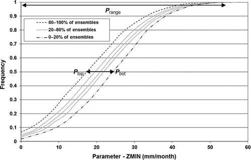 Fig. 9 Illustration of the sensitivity analysis of the ensembles using a priori parameter estimates for parameter ZMIN for sub-basin R20C, showing the calculation of the sensitivity class of the parameters based on either traditional objective functions or constraint metrics.