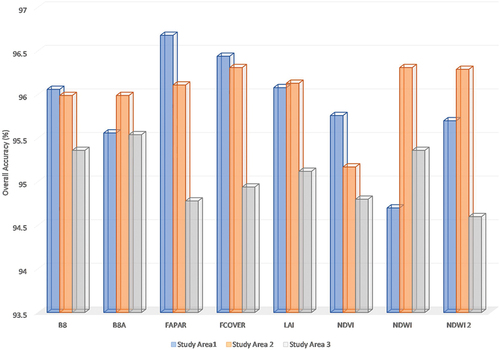 Figure 5. Comparison of overall accuracies for all tested biological predictors (Table 2) for all three study areas.