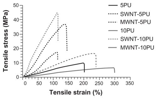 Figure 4 Tensile stress–strain curve of electrospun CNT-PU and polyurethane scaffolds.Abbreviations: MWNT, multiwalled nanotubes; SWNT, single-walled nanotubes; 5PU, 5% w/v polyurethane; 10PU, 10% w/v polyurethane.