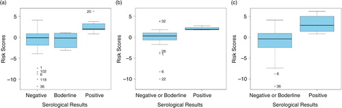 Fig. 3 Boxplots of logit risk scores derived from the estimated equation in all participants, regardless of professions (a), in farmers (b), and in veterinarians (c).