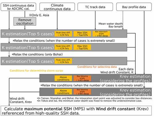 Figure 3. Flow chart for estimating wind-induced surge coefficient (Riyadh) and relation with MPS model.