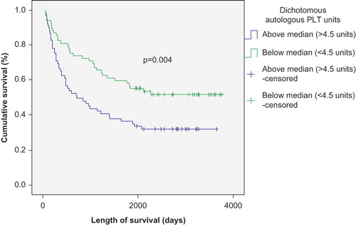 Figure 2. Autologous SCT survival by median platelet unit.