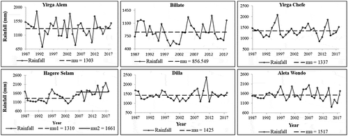 Figure 4. Homogeneity test of the annual mean rainfall at six stations, where mu is the annual mean rainfall (mm), mu1 is the annual mean rainfall (mm) before the change point and mu2 is the annual mean rainfall (mm) after the change point