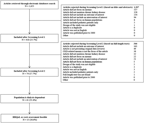 Figure 1. The PRISMA statement flow diagram. Abbreviations. CKD, chronic kidney disease; HRQoL, health-related quality of life.