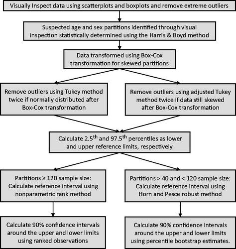 Figure 2. Robust statistical algorithm used by CALIPER to establish pediatric reference intervals using the direct method in accordance with CLSI EP28-A3c guideline [Citation1].