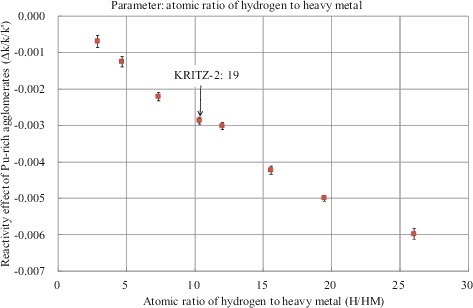 Figure 4. Effect of Pu-rich agglomerates vs. the atomic ratio of hydrogen to heavy metal in the STG model.