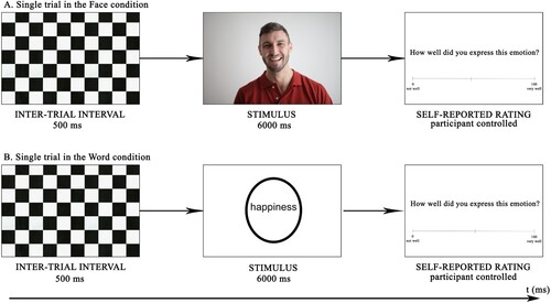 Figure 1. The general set-up of the face (A) and word (B) condition describing the time interval of a single trial in milliseconds (ms). The study consisted of two blocks: in block one, 42 depictions of an emotional or neutral face were shown, and in block two, 42 emotional or neutral words were presented for 6 ms. The picture depicting a face is an illustrative copyright-free stock photo and was not used in the experiment.