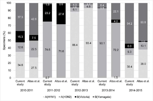 Figure S2. Comparison of the estimated* pathogen splits in the current study (sentinel surveillance in western Turkey) and Altas et al.1 (sentinel and non-sentinel surveillance in eastern Turkey) during the years common to both studies.*Based on subsets of influenza B samples in which lineage was determined.