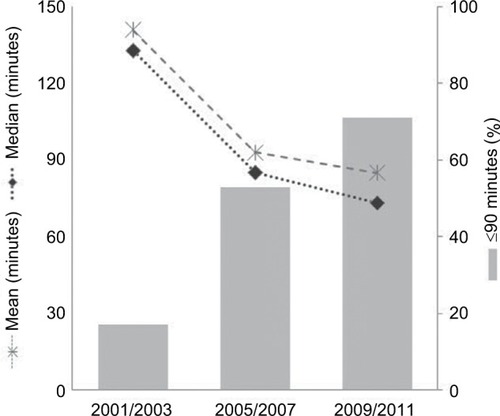 Figure 1 Trends in door-to-balloon time among patients hospitalized with ST-segment elevation myocardial infarction: Worcester Heart Attack Study.