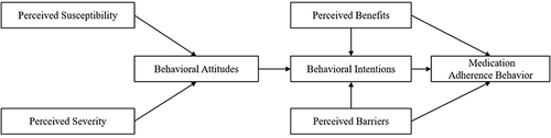 Figure 1 Theoretical model of factors influencing medication adherence behavior. The conceptual model combined the strongest components of the Theory of Planned Behavior (TPB) and the Health Belief Model (HBM).