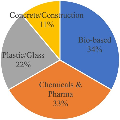 Figure 1. Sector distribution of the sample (see appendix for more details).Footnote12