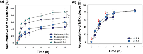 Figure 7. (a) MTX release profiles from the MTX@MIP film upon or without 808 nm laser irradiation one time at pH 5.5 or 7.4 for 12 h (*p < 0.01 and **p < 0.001). (b) MTX release from the MTX@MIP film at pH 5.5 or 7.4 upon 808 nm laser irradiation several times at 0, 1, 2, and 3 h. The red arrows indicate the point in time when the laser was irradiated to the film.