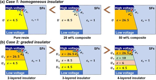 Figure 5. The generation mechanism of maximum electric field strength (Emax) at the triple junction. (a) Homogeneous insulators. (b) Graded insulators.