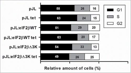 Figure 5. Effect of eIF2βΔ3K expression on cell cycle. Gene expression was induced by tetracycline (1 µg/mL) in Hek293TetR cells containing pJL (empty plasmid), pJL::eIF2βWT or pJL::eIF2βΔ3K for 96h. Cell cycle analysis was performed by flow cytometer thought PI determined DNA content and analyzed in 96h with or without tetracycline treatment. The results are expressed as the percentage of cells in different cell cycle phase. Results are presented as the mean of 3 independent experiments. Tet = tetracycline treatment.