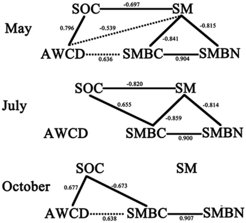 Figure 4. Soil microbial biomass carbon and nitrogen contents (mean ± standard deviation) under indicated cover crops.