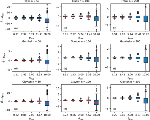 Figure 4. Box plots of (θ^−θtrue) for different copulas and different sample sizes.