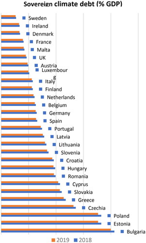 Figure 3. Sovereign climate debt.Source: own computations based on Eurostat data