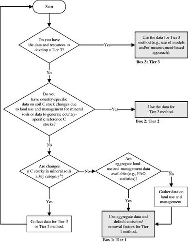 Figure 1. “Generic decision tree for identification of appropriate tier to estimate changes in carbon stoc ks in mineral soils by land use category,” reproduced directly from the IPCC (IPCC 2006, pg. 2.32). In Tier 1, inventory compilers find the appropriate default reference soil organic carbon stock based on their soil and climate type (see Table 1). Note: 1. See Volume 1 Chapter 4, "Methodological Choice and Identification of Key Categories" (noting Section 4.1.2 on limited resources), for discussion of key categories and use of decision trees.