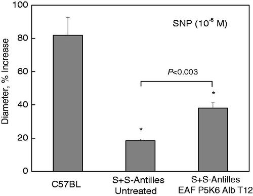 Figure 7 The response of cremaster arterioles (A3) to topical application of SNP (10−6 M) after pretreatment with 150 μL of 4 g% EAF P5K6 Alb T12.