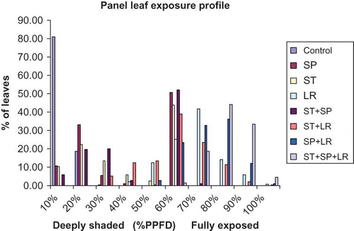 FIGURE 2 Panel leaf exposure profile of ‘Norton’ grapevines as influenced by canopy management practices, Huntsdale, MO, USA (color figure available online).