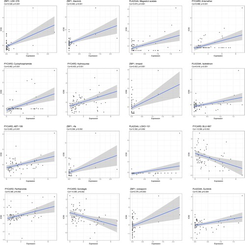 Figure 10. Top16 most relevant correlations between the expression of 4 genes and drug sensitivity in different cancer cell lines from CellMiner database.