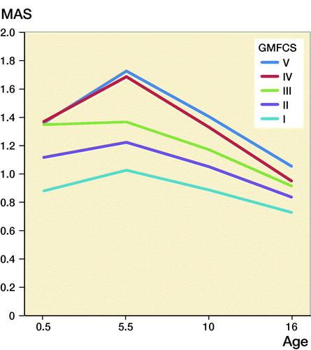 Figure 2. Prediction of the development of spasticity with age in relation to GMFCS level, using a mixed-model analysis.