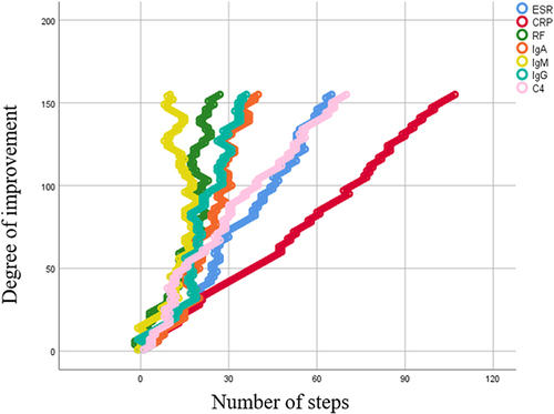 Figure 4 Random walk model map of immunoinflammatory indicators in the HQC group.