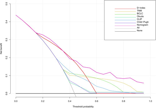 Figure 6 DCA curve of the D-index, TNM, BCLC, Okuda, CLIP, and prognostic nomogram in the training cohort. The horizontal axis represents the threshold value, which is the reference probability of whether a patient receives treatment, and the vertical axis represents the net benefit rate after the advantages minus the disadvantages. Under the same threshold probability, the larger net benefit implies that patients can obtain the maximum benefit using the diagnosis of this model. The closer the curve in the DCA graph to the top, the higher the value of the model diagnosis.