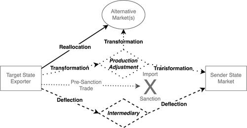 Figure 1. The three mechanisms of market adjustment.