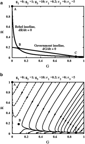 Figure 2 (a) Example null isoclines and equilibrium states and (b) phase portraits for a government in power, with minor unrest.