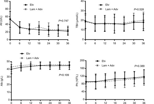 Figure 4 Biochemical response in cirrhotic patients treated with Etv monotherapy or de novo combination of Lam plus Adv.Abbreviations: Etv, entecavir; Lam, lamivudine; Adv, adefovir; TBil, total bilirubin; Alb, albumin; Plt, platelet.