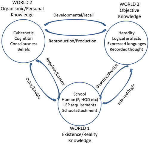 Figure 2. Karl Popper’s three Worlds and evolutionary epistemology (Hall, Citation2003).