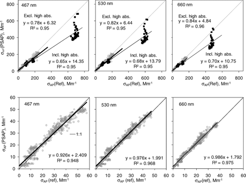 FIG. 3 σAP(PSAP) vs. σAP(ref) by using the f(Tr,O2010) for all wavelengths. Upper plots: black symbols: pure soot experiments, grey symbols: mixed soot and scattering aerosol; regressions with and without the experiment with highest absorption coefficient. Lower plots: grey aerosol data where σAP(467) < 60 Mm–1.