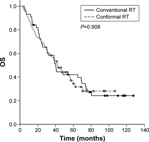 Figure 1 OS between conventional RT and conformal RT groups.