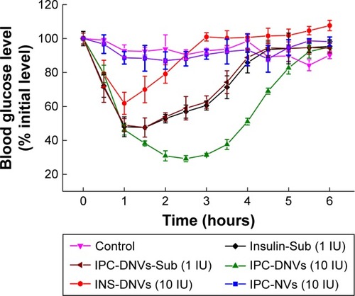 Figure 7 In vivo hypoglycemic effect and bioactivity of IPC-DNVs, INS-DNVs, and IPC-NVs (n=3).Note: Data are presented as the mean±SD (n=3).Abbreviations: DNVs, deformable nanovesicles; INS, insulin; IPC, insulin-phospholipid complex; NVs, conventional nanovesicles; Sub, subcutaneous.