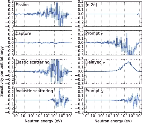 Figure 6. Sensitivity profile of 235U for βeff calculated by the conventional method with 3 × 108 histories. The pale color around the line indicates 1σ statistical uncertainty.