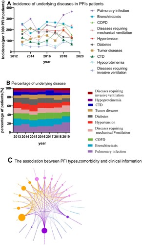 Figure 5. Trends of the incidence of PFI patients by underlying diseases. Incidence of underlying diseases in PFIs patients (A), percentages of underlying diseases (B), and the association between PFI types, comorbidity and clinical information (C).