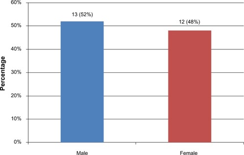 Figure 1 Sex distribution among nondiabetic patients (n = 25) in the study.