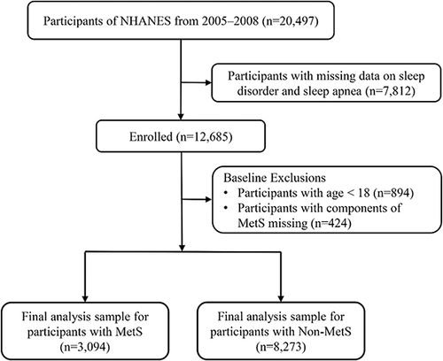 Figure 2 The flowchart of participants’ selection from the NHANES (2005–2008).