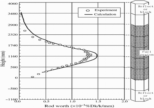 Figure 6. Differential reactivity worth of the CR5 control rod (Nojiri, Shimakawa, Fujimoto, & Goto, Citation2004).