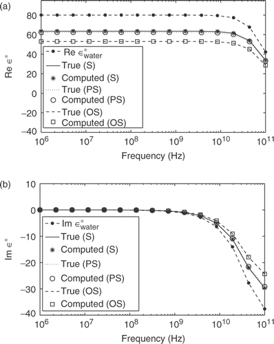 Figure 2. True and computed effective permittivity, real ε* (a) and imaginary ε* (b), for mixtures of air bubbles and water for various types of inclusions (ω = 0.001–100 GHz, f = 15%).