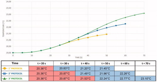 Figure 6. Temperature evolution at Point 4 (Figure 1(d)) for different protocols (HPh: red boxes, CPh: blue boxes).