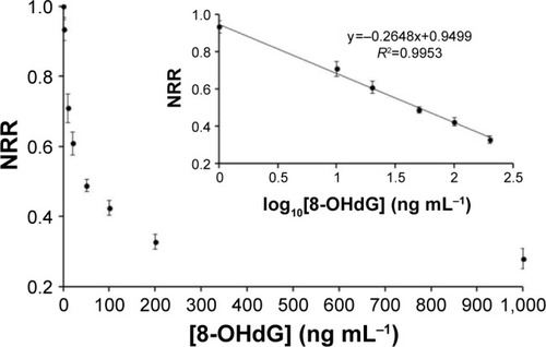 Figure 6 Detection of 8-OHdG in buffer based on the smartphone-based blood glucose meter.Notes: The concentration of 8-OHdG was varied from 0 to 1,000 ng mL−1. Insert: linear relationship between NRR and the logarithm of 8-OHdG concentration, three measurements for each point.Abbreviations: 8-OHdG, 8-hydroxy-2′-deoxyguanosine; NRR, normalized readout ratio.