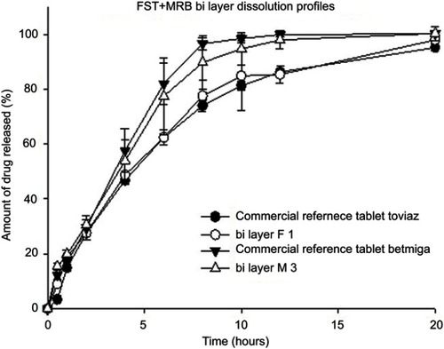 Figure 3 Dissolution profiles of fesoterodine fumarate–mirabegron bilayer tablets compared with commercial reference tablets Toviaz and Betmiga. Tablets were immersed in PBS (pH 6.8) for 20 hours (n=3, means ± SD).