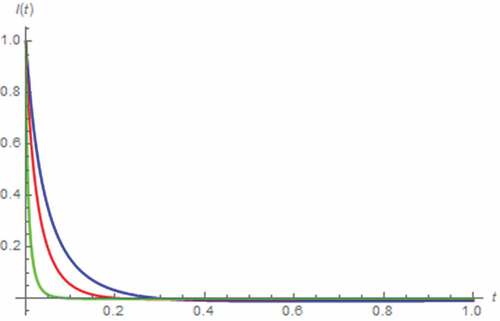 Figure 8. I(t) vs. t (series circuit/zero excitation): γ = 0.7 (green), γ = 0.9 (red), γ approaches 1 (blue)