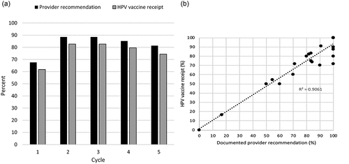 Figure 2. (a) Provider recommendation and vaccine receipt when HPV vaccination due at visit (b) Correlation between provider recommendation and vaccine receipt for all 11–12-year-olds seeking care at the five participating pediatric practices over five cycles.