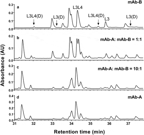 Figure 6. UV (220 nm) chromatograms of tryptic digest of mAb-A, mAb-B and COMBO antibodies containing mAb-A: mAb-B at 1:1 and 10:1. (a) mAb-B; (b) COMBO containing mAb-A: mAb-B at 1:1; (c) COMBO containing mAb-A: mAb-B at 10:1; (d) mAb-A.
