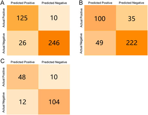 Figure 3. Confusion matrices for in-bag/out-of-bag validation/test set validation of the Recursive Partition model. (A) Confusion matrix for model in-bag validation; (B) Confusion matrix for model internal out-of-bag validation; (C) Confusion matrix for model test set validation.